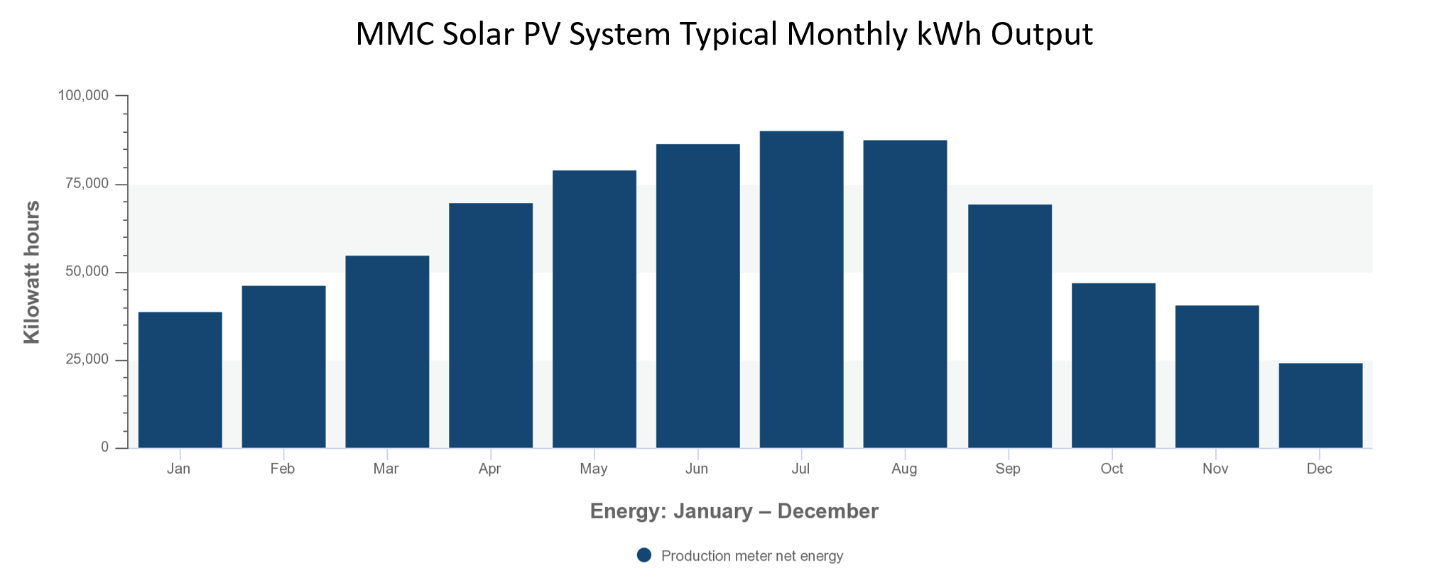 Also Energy Solar Chart